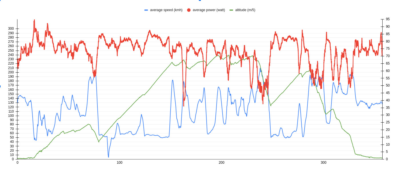bike chart