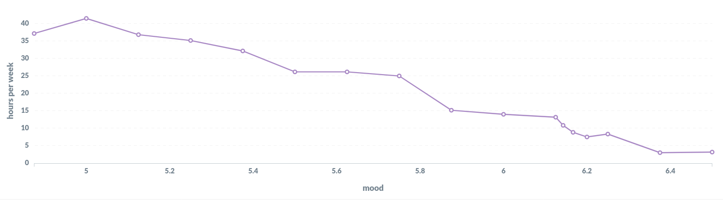 Number of hours of work vs happyness